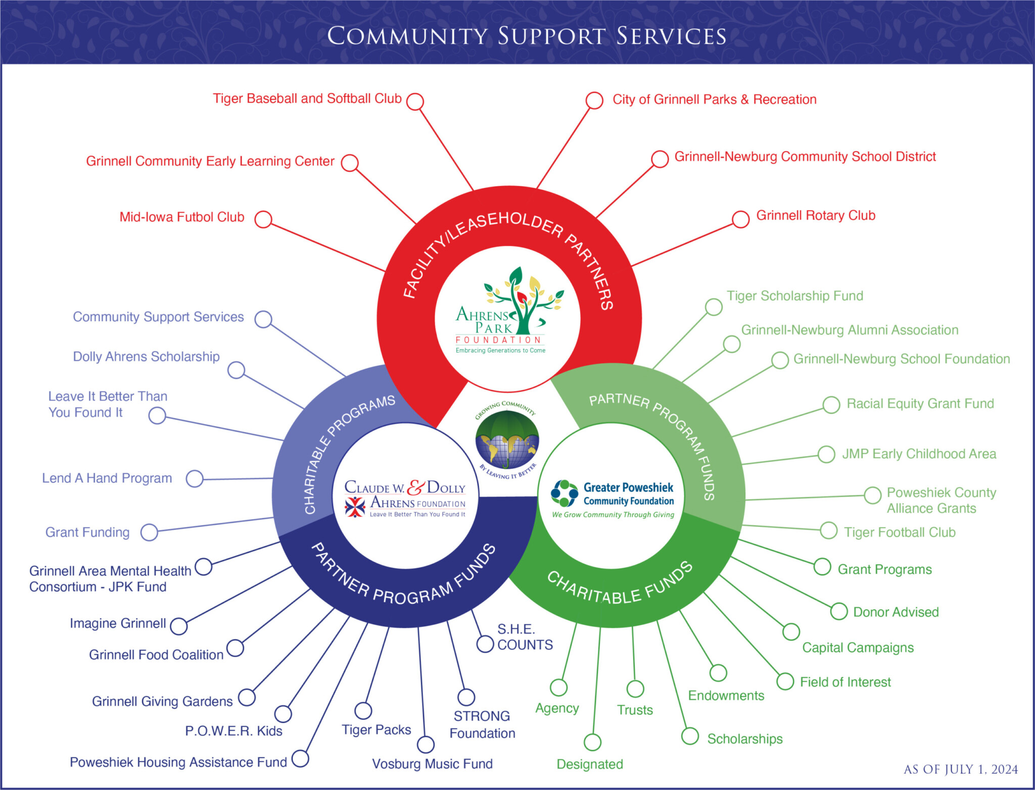 Community Support Services Partnership Infograph
